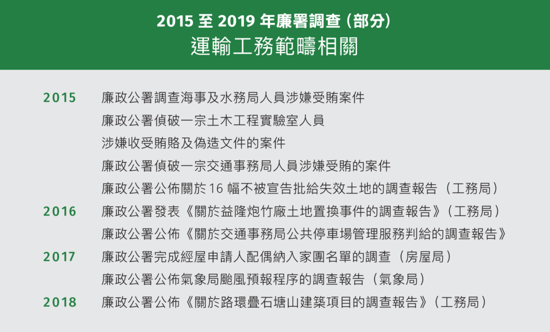 2015至2019年廉署調查（部分） 運輸工務範疇相關