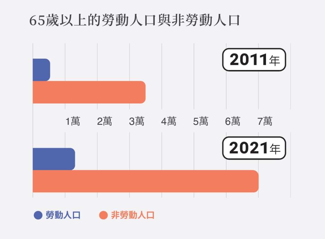 圖四：二〇一一年、二〇二一年六十五歲以上的勞動人口與非勞動人口。 資料來源：統計暨普查