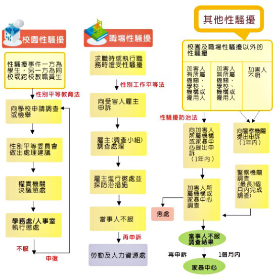台灣三重法律機制處理校園、職場及日常生活中的性騷擾事件。（資料來源：台灣性別平等教育委員會）