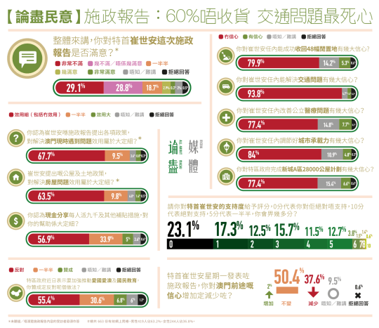 （點圖放大）施政報告：60%唔收貨   交通問題最死心