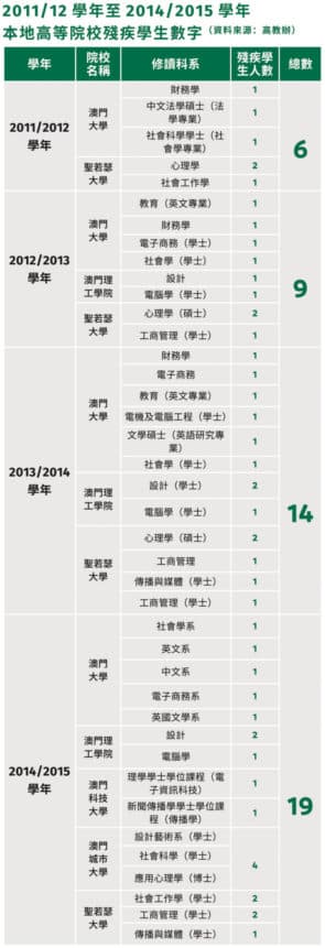 2011/12學年至2014/2015學年 本地高等院校殘疾學生數字（資料來源：高教辦）（論盡製表）