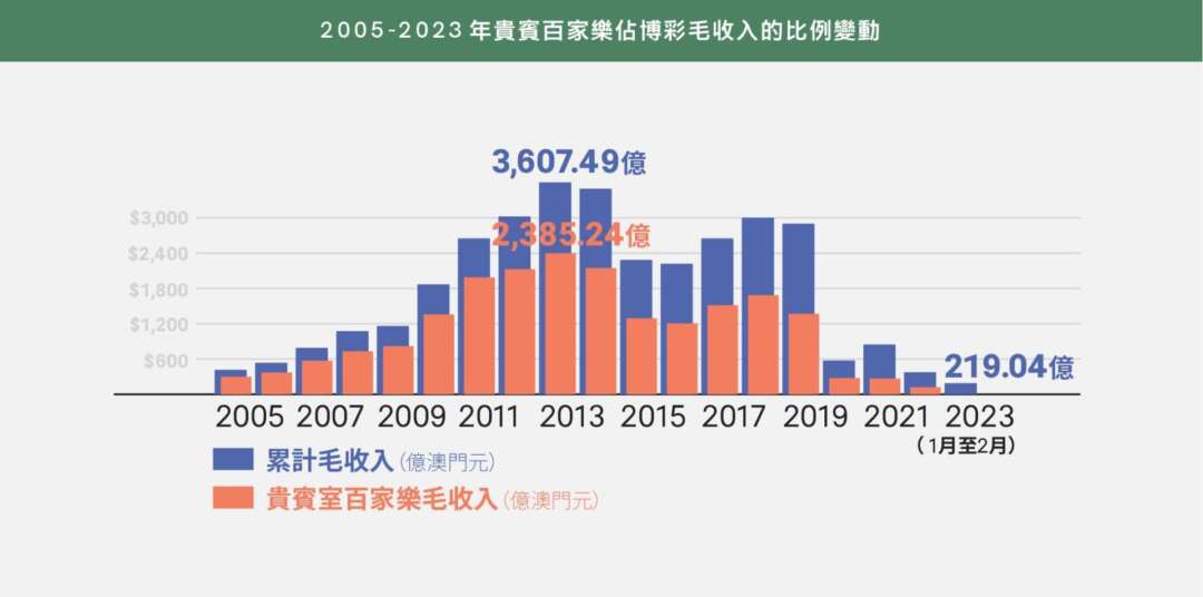 2005-2023年貴賓百家樂佔博彩毛收入的比例變動