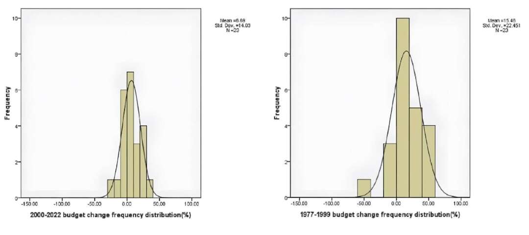 圖一：上面兩圖為兩個時期的「綜合預算」分配趨勢，左圖為特區時期呈現鐘型曲線的常態分布，符合「漸進型預算」；右圖殖民時期呈現尖峰分布，符合「突變型預算」定義。圖片截自原文