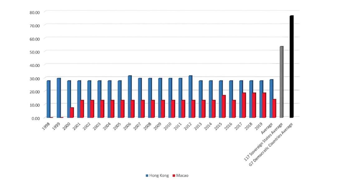 圖二：港澳「整圖預算監督」的歷年得分（1998-2019年）。圖片截自原文