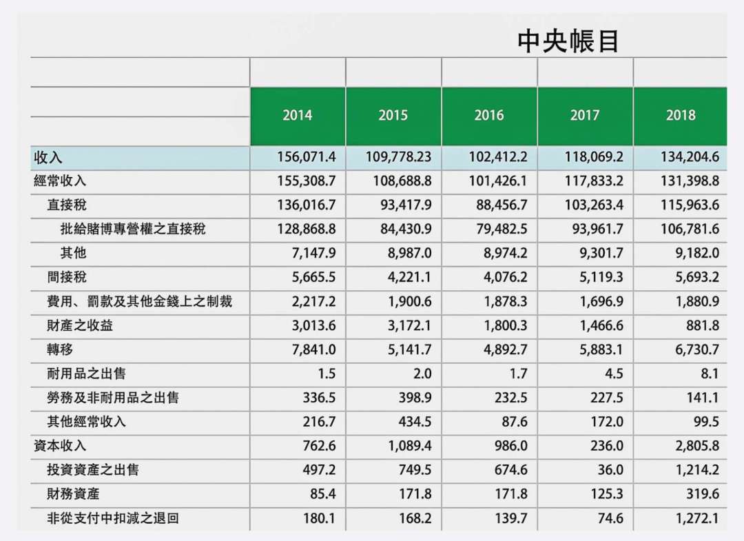 澳門中央帳目。資料來源: 財政局官網