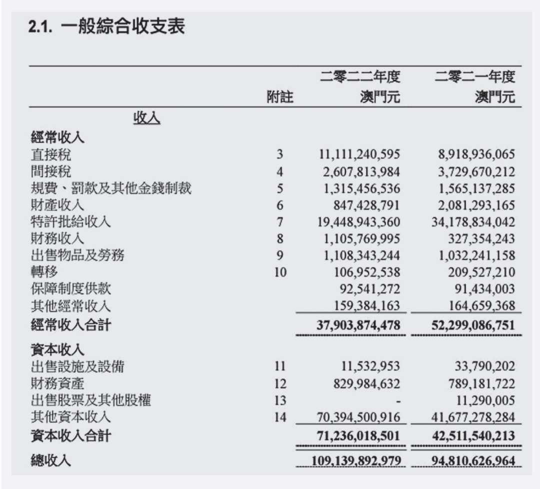 澳門一般綜合收支表。資料來源:財政局官網