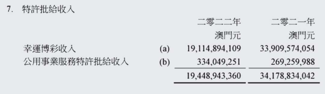 澳門一般綜合收支表。資料來源:財政局官網