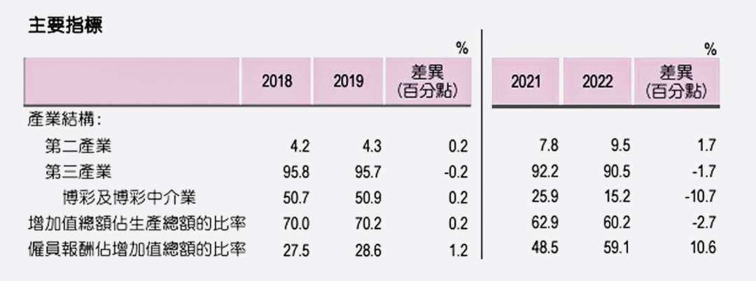 澳門產業結構主要指標。資料來源: 統計局官網