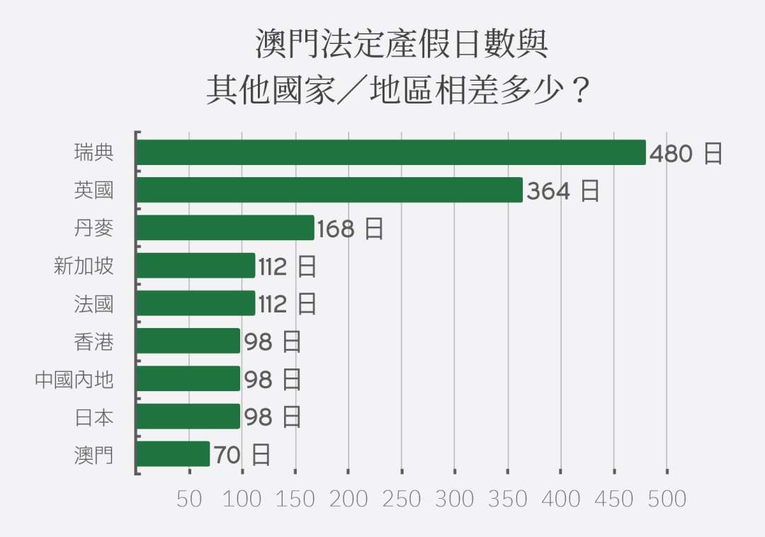 註：取各地法定至少擁有的產假日數為準，如澳門取70日，而非公共部門的90日。資料來源：各地法規