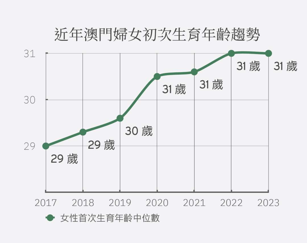 註：未有報告統計2014-2016年的女性首次生育年齡中位數，因此選擇呈現近七年趨勢。資料來源：社工局《澳門婦女現況報告 2022》、統計局人口普查年報