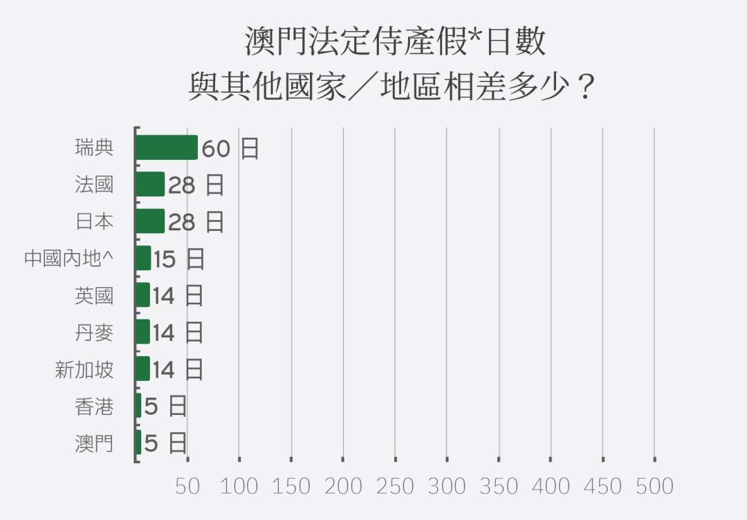 *各地對侍產假有不同稱呼，此處定義為「母親外的照護者法定擁有假期數」總和。
^內地各地福利政策不同，最低7日（山東）、最高31日（河南），此處取廣東省政策為15日。資料來源：各地法規