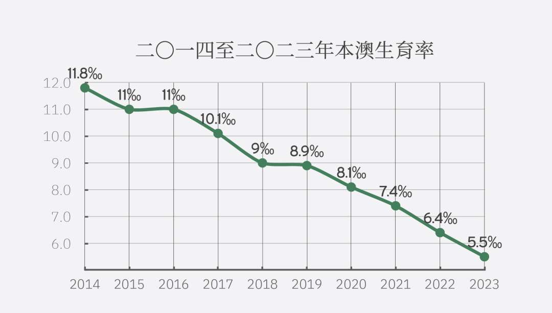 二〇一四至二〇二三年本澳生育率。數據來源：社工局「澳門兒童數據資料庫」