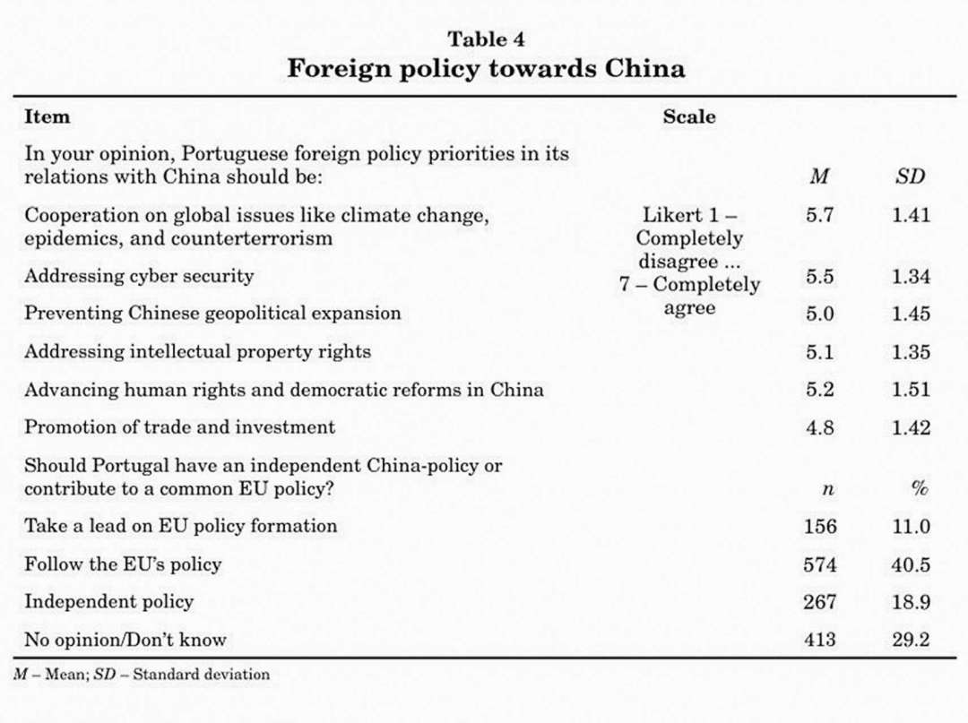 圖6：受訪者關於對中政策的意見傾向。資料來源：原文