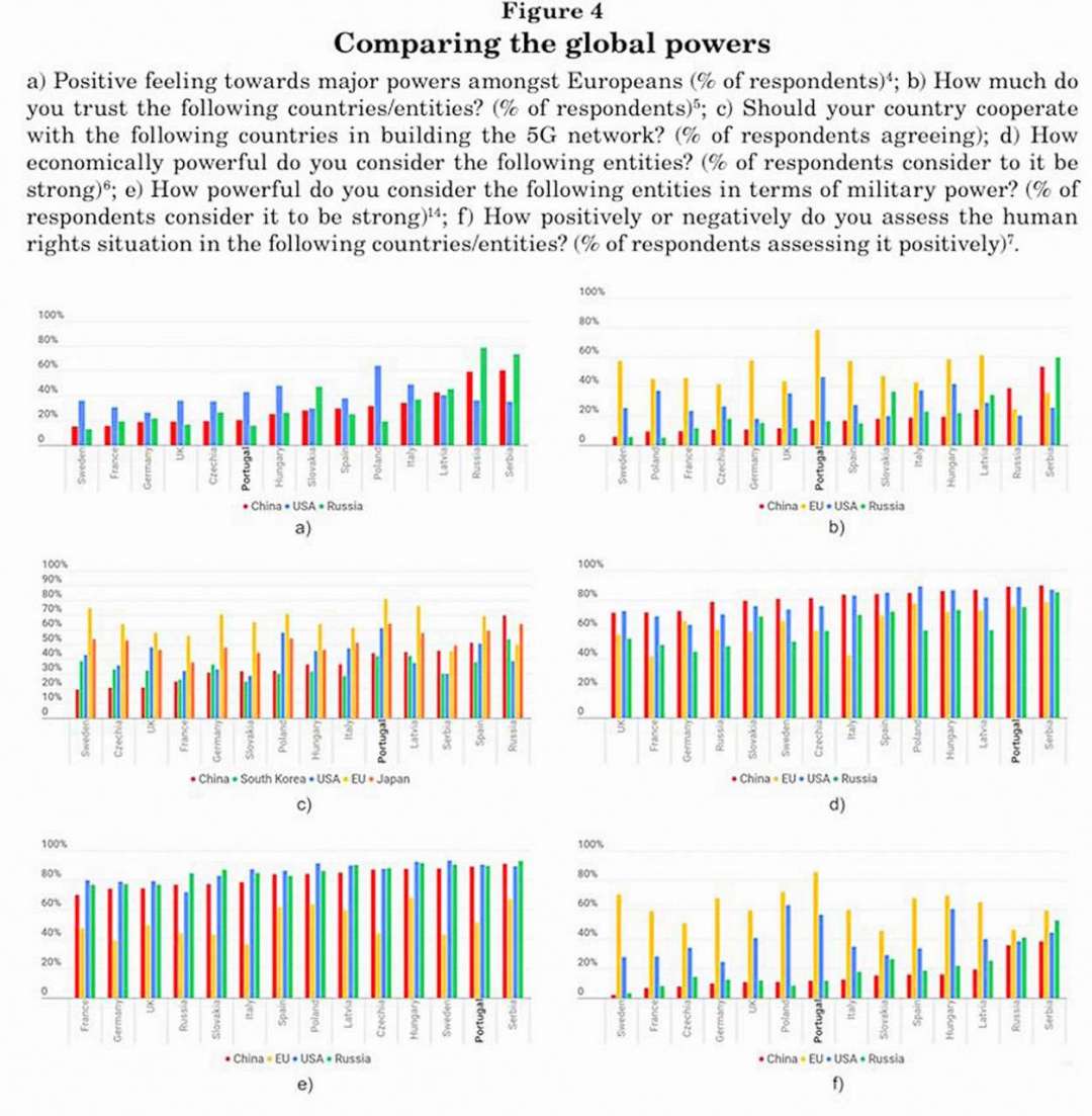 圖5：受訪者對中、美、歐盟和俄國在不同議題的形象比較。資料來源：原文