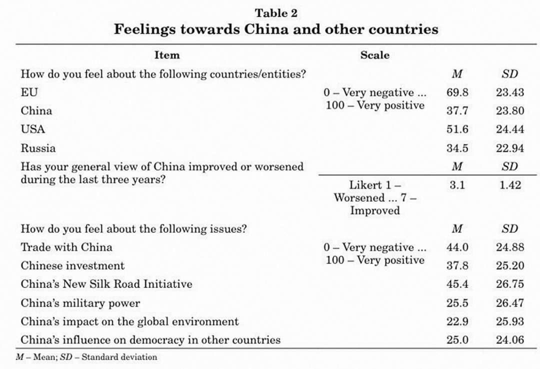 圖3：受訪者對中國和其他國家的感受。資料來源： 原文