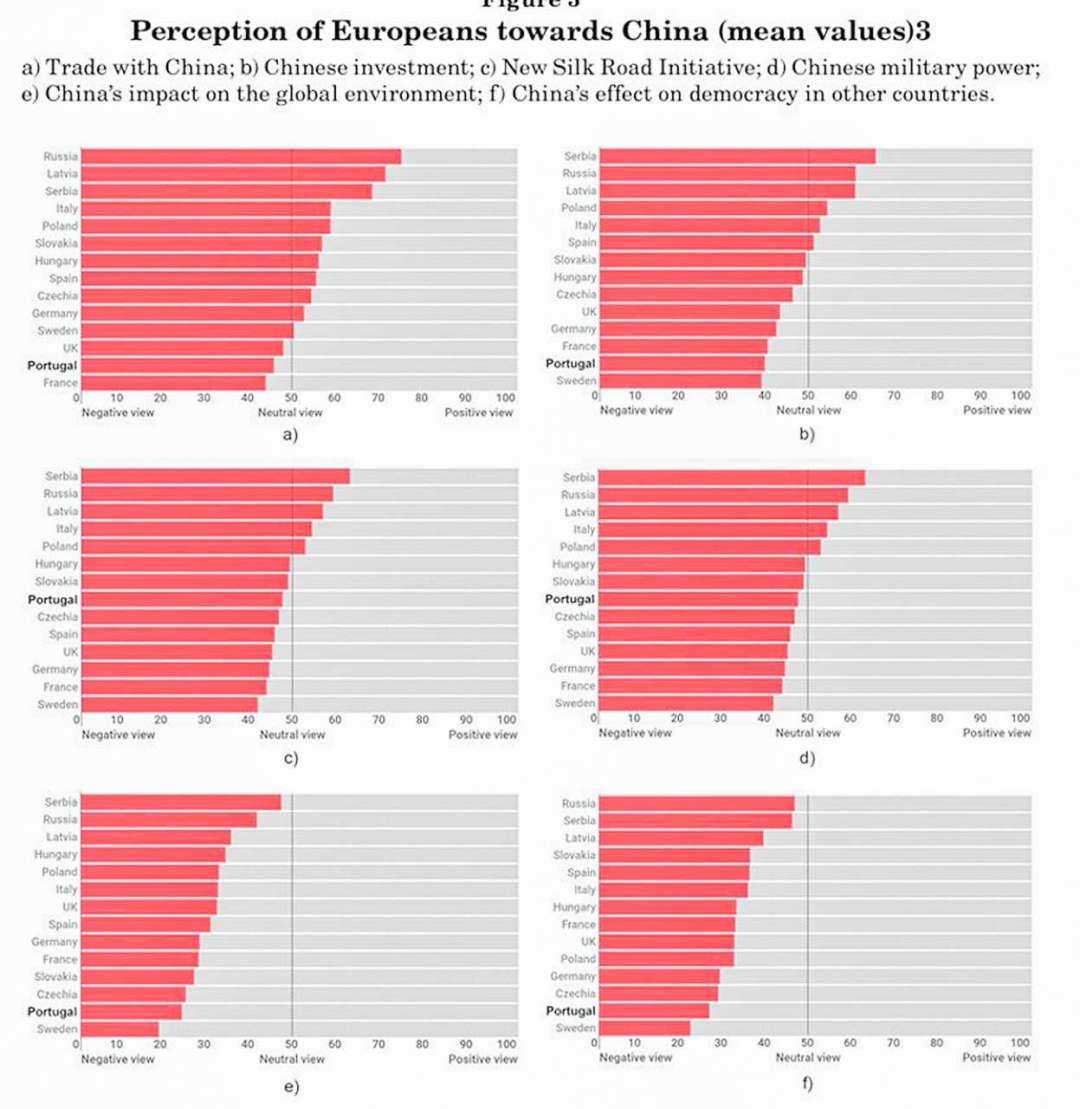 圖4：各歐洲國家在不同對中議題的認知。資料來源：原文