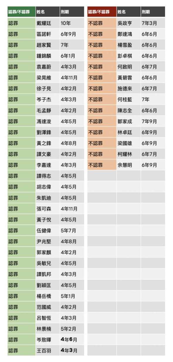 「香港 47 人案」各被告刑期