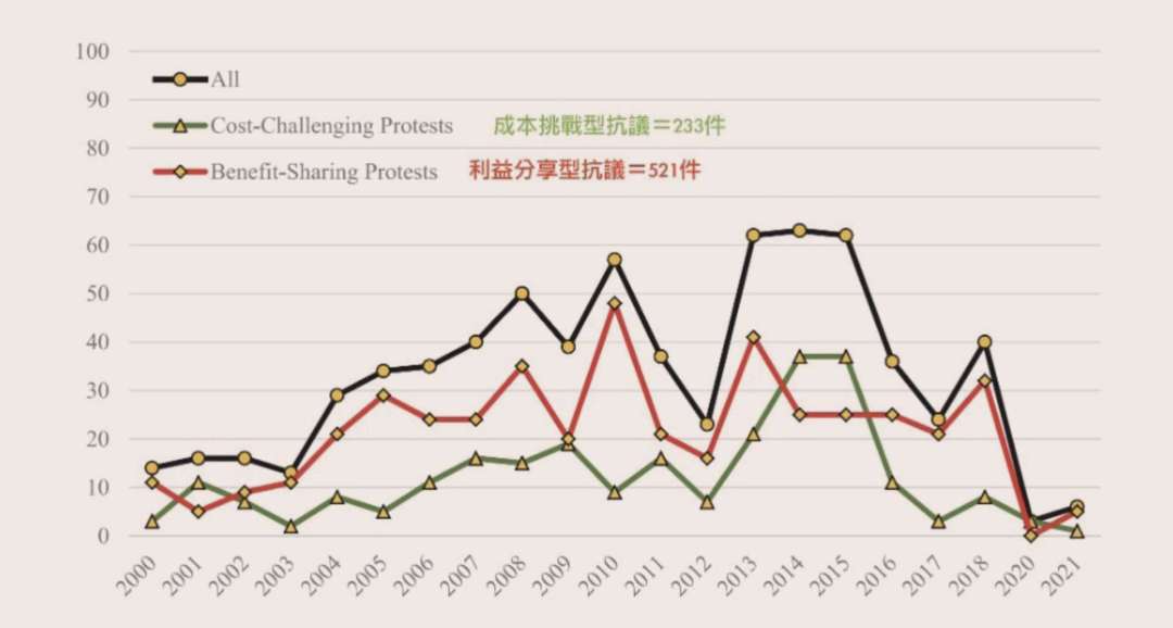 2000年至2021年博彩相關的抗議趨勢。圖片來源：研究原文