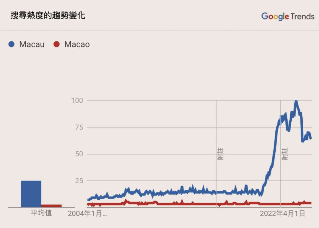 Macau 和Macao 在Google 上的搜索趨勢（2004至2024年11月）。