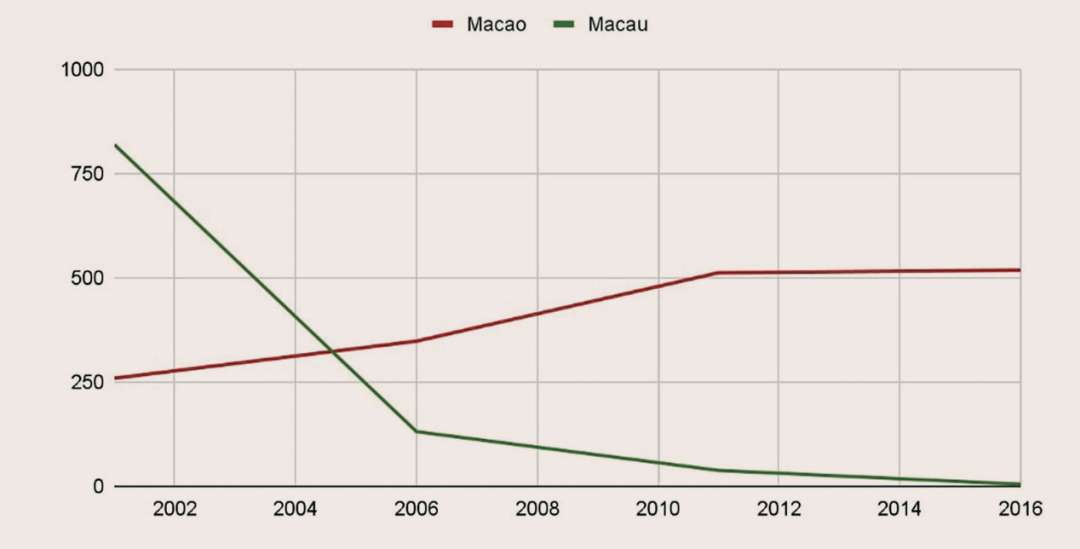 圖1．官方英文新聞使用Macao 和Macau 的趨勢（2001-2016）。資料來源：整理自原文大一嚟就超